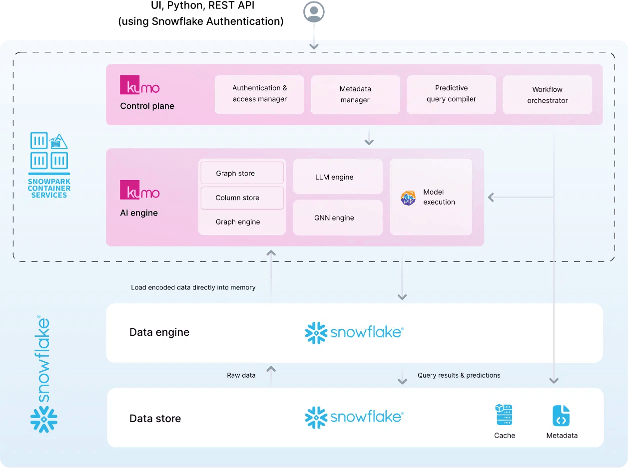 Snowflake Architecture