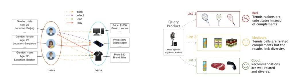 Basic recommender system