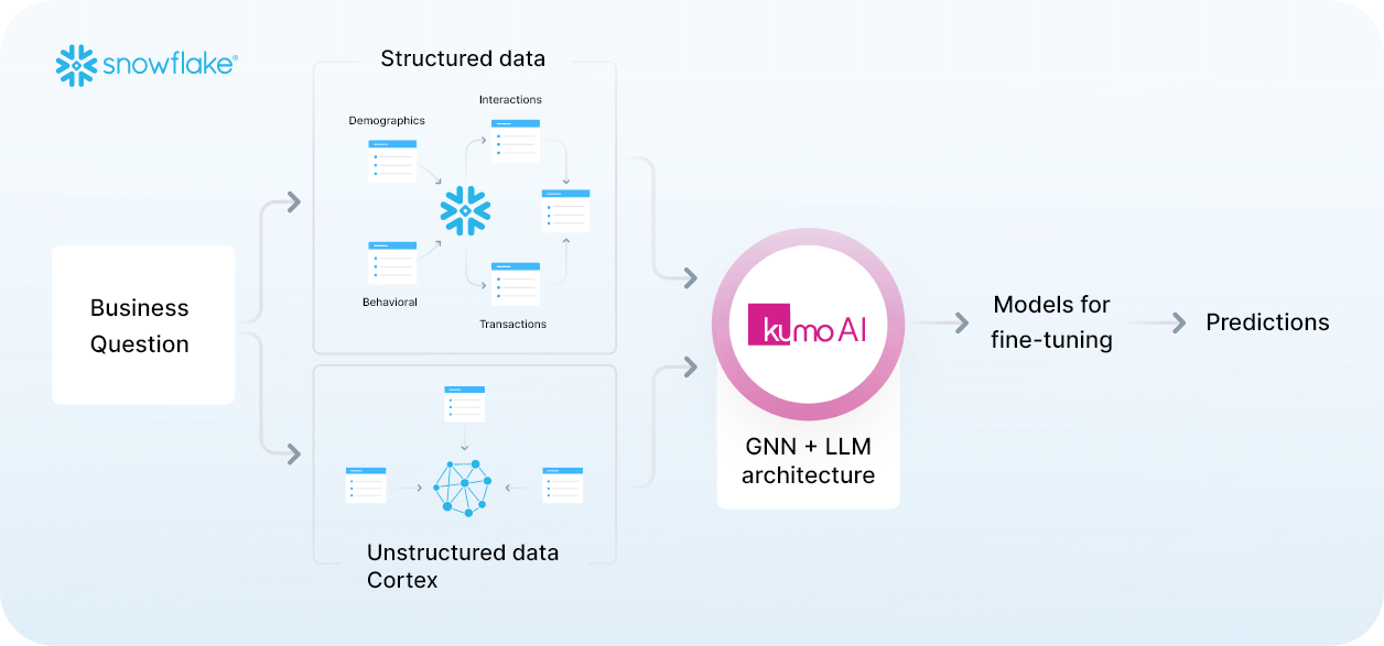 Diagram showing the flow of how structured and unstructured data become highly accurate predictive AI using Kumo as a Snowflake Native App.